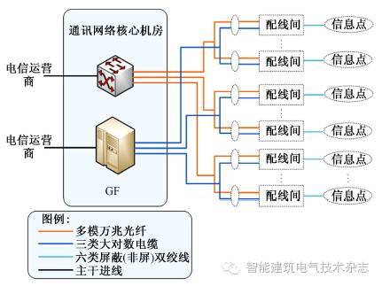 【ibe】淺析酒店項目中網絡及通信系統設計
